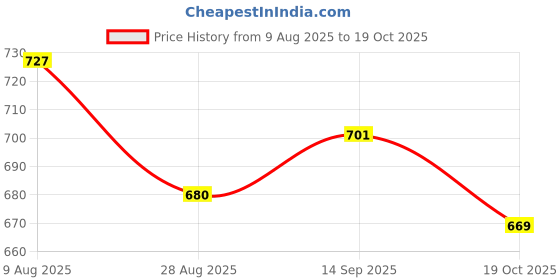 amazon.in ATORSE 2x Black Faux Fur Windscreen Windshield for Lavalier Lapel Microphone Mic 15mm Price History Graph from 9 Aug 2025 to 19 Oct 2025