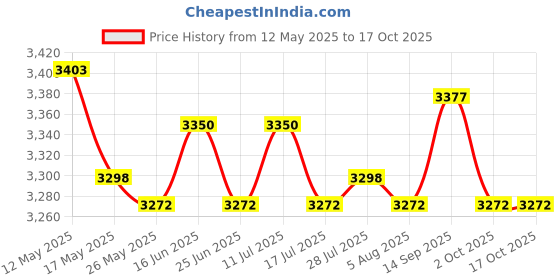 amazon.in ATORSE 2X Bonsai Planter Flower Container Flowerpot Desktop Office Decor Price History Graph from 12 May 2025 to 16 Oct 2025