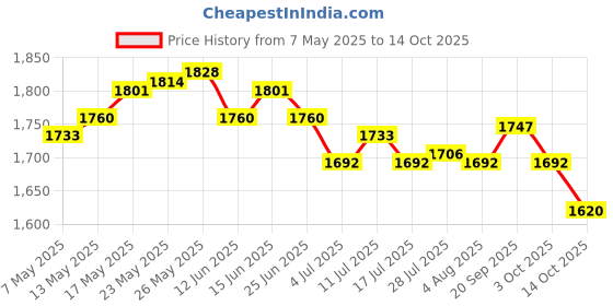 amazon.in ATORSE 2X Cartoon Ceramic Plants Succulent Planter Desk Flower Pot atorse Price History Graph from 7 May 2025 to 14 Oct 2025