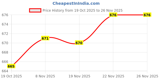 amazon.in ATORSE 2X Charger Connector Terminal Compact Charger Adapter for Workshop Tool Room|Home & Garden Price History Graph from 19 Oct 2025 to 26 Nov 2025