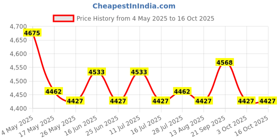 amazon.in ATORSE 2X Creative Cart Flower Pot do Old Durable for Outdoor Courtyard Ornament Price History Graph from 4 May 2025 to 15 Oct 2025