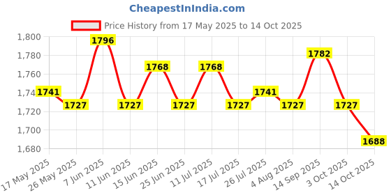 amazon.in ATORSE 2X Cute Succulents Planters Pots with Drainage Hole for Desktop Yellow+Green Price History Graph from 17 May 2025 to 14 Oct 2025