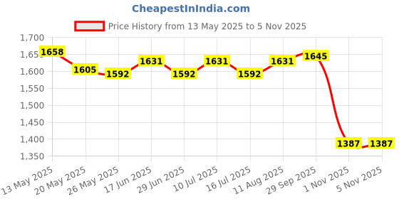 amazon.in ATORSE 2X Draining Pads Heat Resistant Multipurpose for Kitchen Household Freezer Price History Graph from 13 May 2025 to 1 Nov 2025