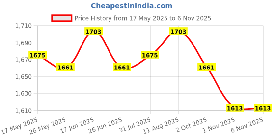 amazon.in ATORSE 2X Dumpling Maker Machine Pressing Tool Dumplings Press Modeling Machine Price History Graph from 17 May 2025 to 5 Nov 2025