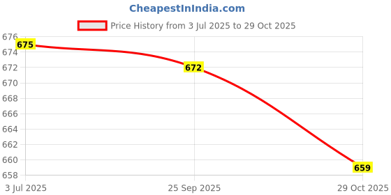 amazon.in atorse 2X Exquisite Sunglasses Necklace Cord Delicate Sunglasses Spectacles Chain atorse Price History Graph from 3 Jul 2025 to 29 Oct 2025