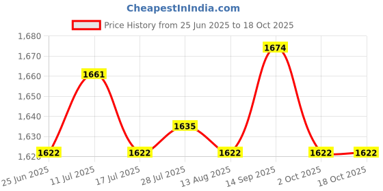 amazon.in ATORSE 2X Fly Swatter Indoor Household with Long Handle for Flies, Bees Outdoor Price History Graph from 25 Jun 2025 to 18 Oct 2025