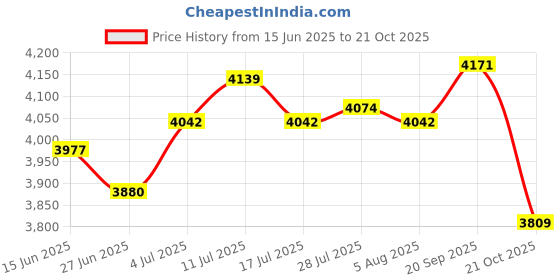 amazon.in ATORSE 2X Garage Torsion Spring Winding Bars Tool for Adjusting Replacing Hardware Price History Graph from 15 Jun 2025 to 21 Oct 2025