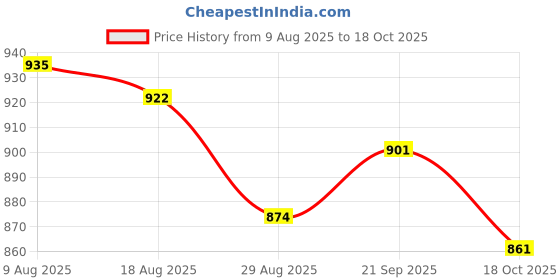 amazon.in ATORSE 2x Guitar Strap Locks Buttons Security Straplocks Strap Retainer System atorse Price History Graph from 9 Aug 2025 to 18 Oct 2025