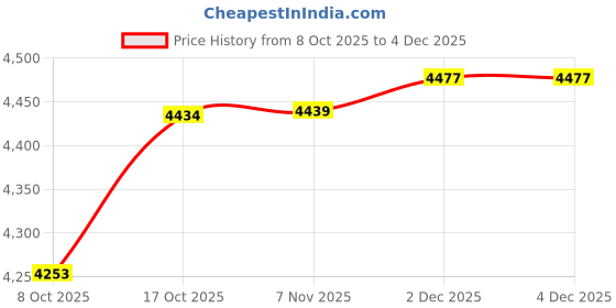 amazon.in ATORSE 2X Heaters Fan Thermostatic Egg Incubator Heater PTC Fan Heater 12V 180W|Home & Garden|Home Improvement|Heating Cooling & Air|Space Heaters Price History Graph from 8 Oct 2025 to 4 Dec 2025