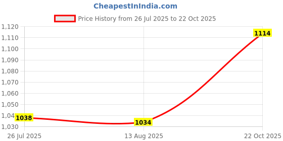 amazon.in ATORSE 2X Hooks for Robotic Pool Cleaner Connected to The Telesc Rod Pool Hooks|Home & Garden|Yard, Garden & Outdoor Living|Pools & Spas|Pool Cleaning Tools|Pool Cleaners & Vacuums Price History Graph from 26 Jul 2025 to 22 Oct 2025