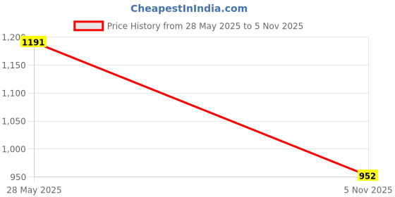 amazon.in ATORSE 2X Meat Netting Roll Elastic 16 Hole Sausage Making Net for BBQ Beef Cooking Price History Graph from 28 May 2025 to 5 Nov 2025