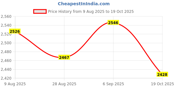amazon.in ATORSE 2x Metal Mesh Microphone Mic Filter Windscreen Wind Screen Studio Shield Price History Graph from 9 Aug 2025 to 19 Oct 2025