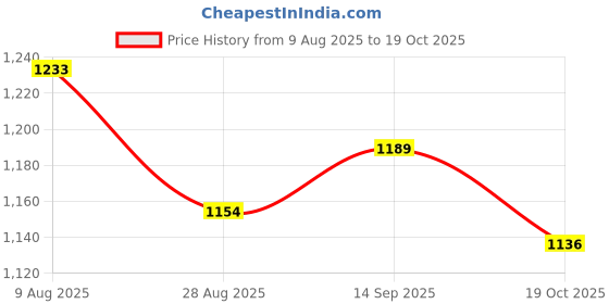 amazon.in ATORSE 2x Mic Interview ABS Flag Station+ 2 Pairs Foam Microphone Covers Price History Graph from 9 Aug 2025 to 19 Oct 2025