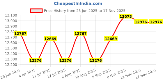 amazon.in ATORSE 2X Mist Maker Humidifier Water Fountain Landscape Pond Fog Machines Price History Graph from 25 Jun 2025 to 16 Nov 2025