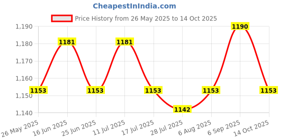 amazon.in ATORSE 2X Office Chair Sinking Stopper with Pad Office Chair Saver for Stop Sinking Price History Graph from 26 May 2025 to 14 Oct 2025
