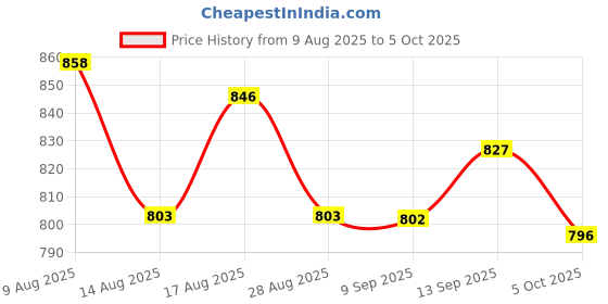 amazon.in ATORSE 2x Pack of 6 Phosphor Bronze Acoustic Guitar Strings High Quality Parts A102 Price History Graph from 9 Aug 2025 to 5 Oct 2025