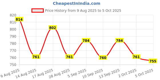 amazon.in ATORSE 2x Pack of 6 Phosphor Bronze Acoustic Guitar Strings High Quality Parts A103 Price History Graph from 9 Aug 2025 to 5 Oct 2025