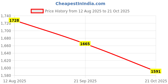 amazon.in ATORSE 2x Piano Tuning Wool Felt Temperament Strips Length: Approx. 113.5cm Price History Graph from 12 Aug 2025 to 21 Oct 2025