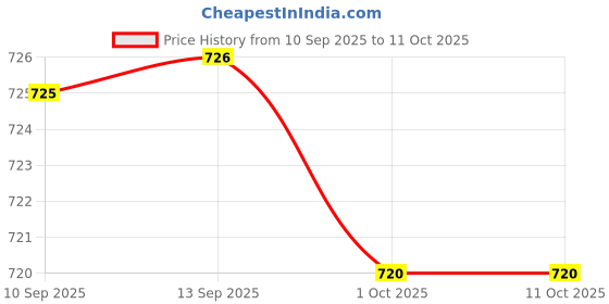 amazon.in ATORSE 2x Portable Mini Wired Phone Stereo Microphone for Chatting Singing Price History Graph from 10 Sep 2025 to 11 Oct 2025