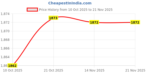 amazon.in ATORSE 2X PVC Cutter Electric Trimmer Machine Base Power Tool for Rt0701C C|Home & Garden|Tools|Power Tools|Routers Price History Graph from 10 Oct 2025 to 21 Nov 2025