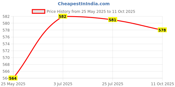 amazon.in ATORSE 2X Radio Speaker Wire Wiring Harness Adaptor Plug For Vauxhall Astra Vectra Price History Graph from 25 May 2025 to 11 Oct 2025