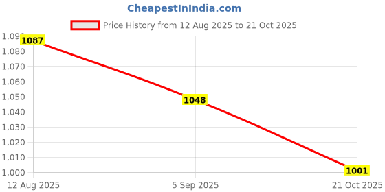 amazon.in ATORSE 2x Replacement Blue Steel Mesh Microphone Grill Head Parts Accessory 58A 87A Price History Graph from 12 Aug 2025 to 21 Oct 2025