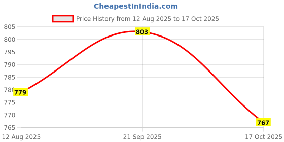 amazon.in ATORSE 2x Set of 6pcs E-B-D-G-A-E for 38-41 Inch Acoustic Guitar Stringed Instruments Price History Graph from 12 Aug 2025 to 17 Oct 2025