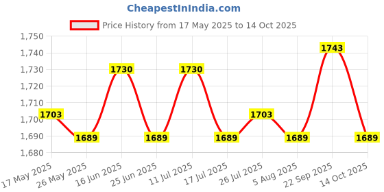 amazon.in ATORSE 2X Soft Head Cushion Pillow Breathable for Lounge Beach Patio Chair Headrest Price History Graph from 17 May 2025 to 14 Oct 2025