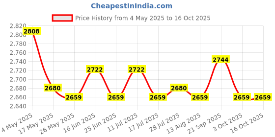 amazon.in ATORSE 2X Stand Vertical Garden Planter Flower Pot Indoor/Outdoor for Flowers Price History Graph from 4 May 2025 to 15 Oct 2025