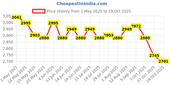 amazon.in ATORSE 2X Storage Box with Lid Wall Mount for Masks Kitchen Household Desktop Price History Graph from 1 May 2025 to 19 Oct 2025
