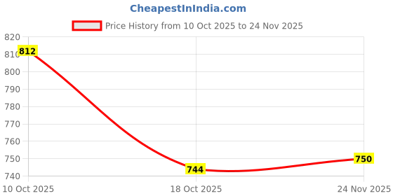 amazon.in ATORSE 2X Trimmer Spools Cap Covers Attachment Strong Refills Parts Autofeed Double|Home & Garden|Yard, Garden & Outdoor Living|Outdoor Power Equipment|String Trimmer Parts & Accs Price History Graph from 10 Oct 2025 to 24 Nov 2025