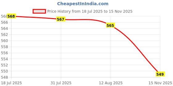 amazon.in ATORSE 2X Trimmers Grass Cover Guard for Lawn Mower Cutting Machine Spare Parts Price History Graph from 18 Jul 2025 to 15 Nov 2025