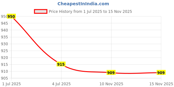 amazon.in ATORSE 2X Vampire 18K Golden 2Pcs Tooth Grills Hip Hop Accessories Silver Price History Graph from 1 Jul 2025 to 15 Nov 2025