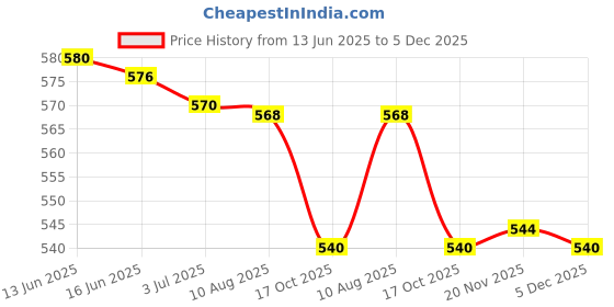 amazon.in ATORSE 2X Waterproof Piezoelectric Ultrasonic Speaker Audio Part 51x20mm Piezo Horn atorse Price History Graph from 13 Jun 2025 to 5 Dec 2025