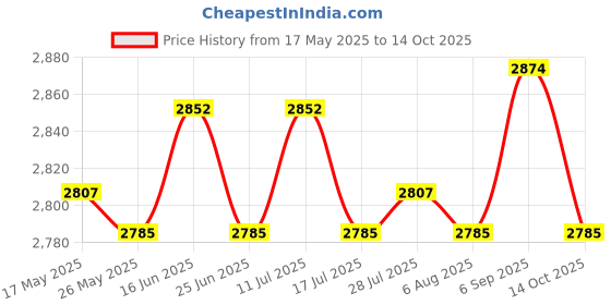 amazon.in ATORSE 2X Wedding Guest Book Mrs MR Photo Frame Handmade Ceremony Registry Price History Graph from 17 May 2025 to 14 Oct 2025