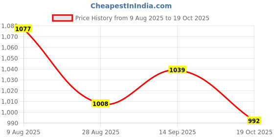 amazon.in ATORSE 2X White ABS Mic Microphone Interview Square Cube Logo Flag Station 39mm Hole Price History Graph from 9 Aug 2025 to 19 Oct 2025