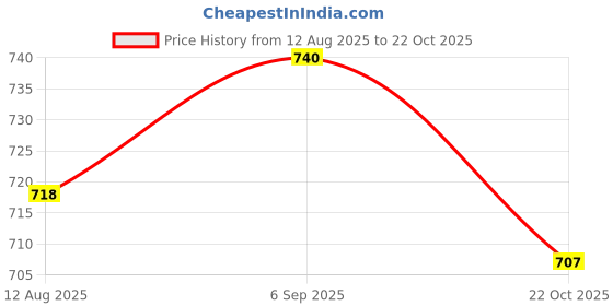 amazon.in ATORSE 2x White Fur Lapel Lavalier Microphone Mic Windscreen Windshield Wind Muff 5mm Price History Graph from 12 Aug 2025 to 22 Oct 2025