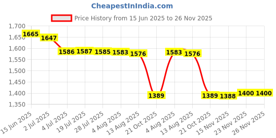 amazon.in ATORSE 2X Wireless Audio Module Adapter for PEU 107 207 307 407 607 807 Price History Graph from 15 Jun 2025 to 25 Nov 2025