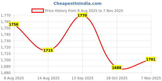 amazon.in ATORSE 2x1 Pack Wood Piano Tuning Pin Bushings Price History Graph from 9 Aug 2025 to 7 Nov 2025