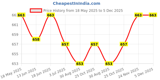 amazon.in atorse 2x1 Pair Non Piercing Clip on Magnetic Ear Stud Men Fake Earrings Skull Head atorse Price History Graph from 18 May 2025 to 5 Dec 2025