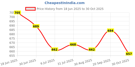 amazon.in ATORSE 2x1 Pair Roller Inline Skate Shoelaces Skating Skates String Shoe Laces Red- Sporting Goods- Outdoor Sports- Inline & Roller Skating- Roller Skates- Youth Price History Graph from 18 Jun 2025 to 30 Oct 2025