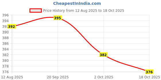 amazon.in ATORSE 2x1 Piece Classical Guitar Nylon String for Guitar Replacement Parts 2nd Price History Graph from 12 Aug 2025 to 18 Oct 2025