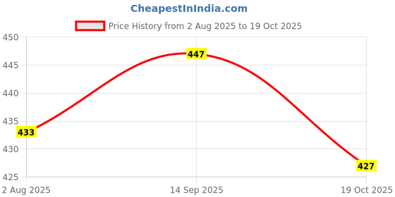 amazon.in ATORSE 2x1 Piece Classical Guitar Nylon String for Guitar Replacement Parts 4th Price History Graph from 2 Aug 2025 to 19 Oct 2025
