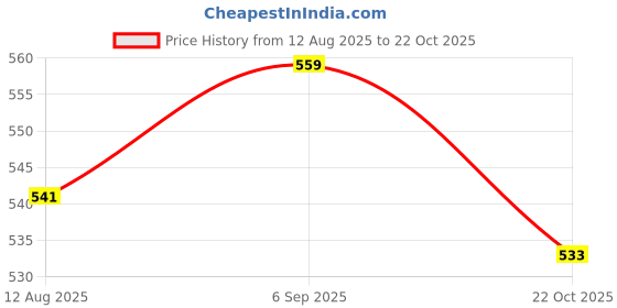 amazon.in ATORSE 2x1 Piece Piano Strings Piano Wire Replacement String Piano Accessory 0.725mm Price History Graph from 12 Aug 2025 to 22 Oct 2025