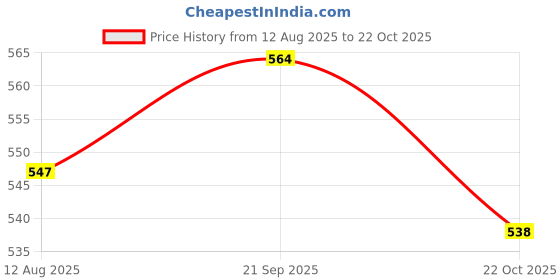 amazon.in ATORSE 2x1 Piece Piano Strings Piano Wire Replacement String Piano Accessory 0.775mm Price History Graph from 12 Aug 2025 to 22 Oct 2025