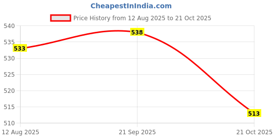 amazon.in ATORSE 2x1 Piece Piano Strings Piano Wire Replacement String Piano Accessory 0.825mm Price History Graph from 12 Aug 2025 to 21 Oct 2025