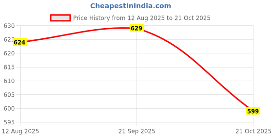 amazon.in ATORSE 2x1 Piece Piano Strings Piano Wire Replacement String Piano Accessory 0.975mm Price History Graph from 12 Aug 2025 to 21 Oct 2025