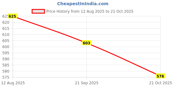 amazon.in ATORSE 2x1 Piece Piano Strings Piano Wire Replacement String Piano Accessory 1.025mm Price History Graph from 12 Aug 2025 to 21 Oct 2025