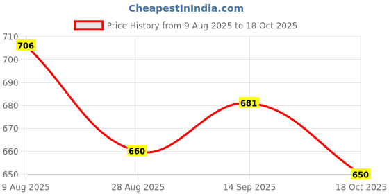 amazon.in ATORSE 2x1 Piece Piano Strings Piano Wire Replacement String Piano Accessory 1.075mm Price History Graph from 9 Aug 2025 to 18 Oct 2025