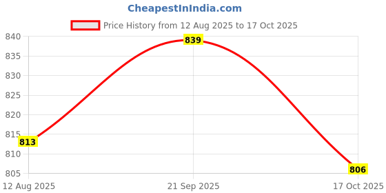 amazon.in ATORSE 2x1 Set 1st-6th Classical Guitar String Transparent Nylon Strings Set Price History Graph from 12 Aug 2025 to 17 Oct 2025